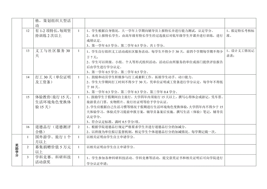 云南师范大学商学院法学院素质与能力学分制管理总方案级.doc_第3页