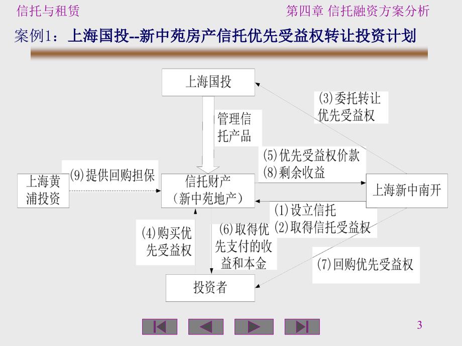信托融资方案分析.ppt_第3页