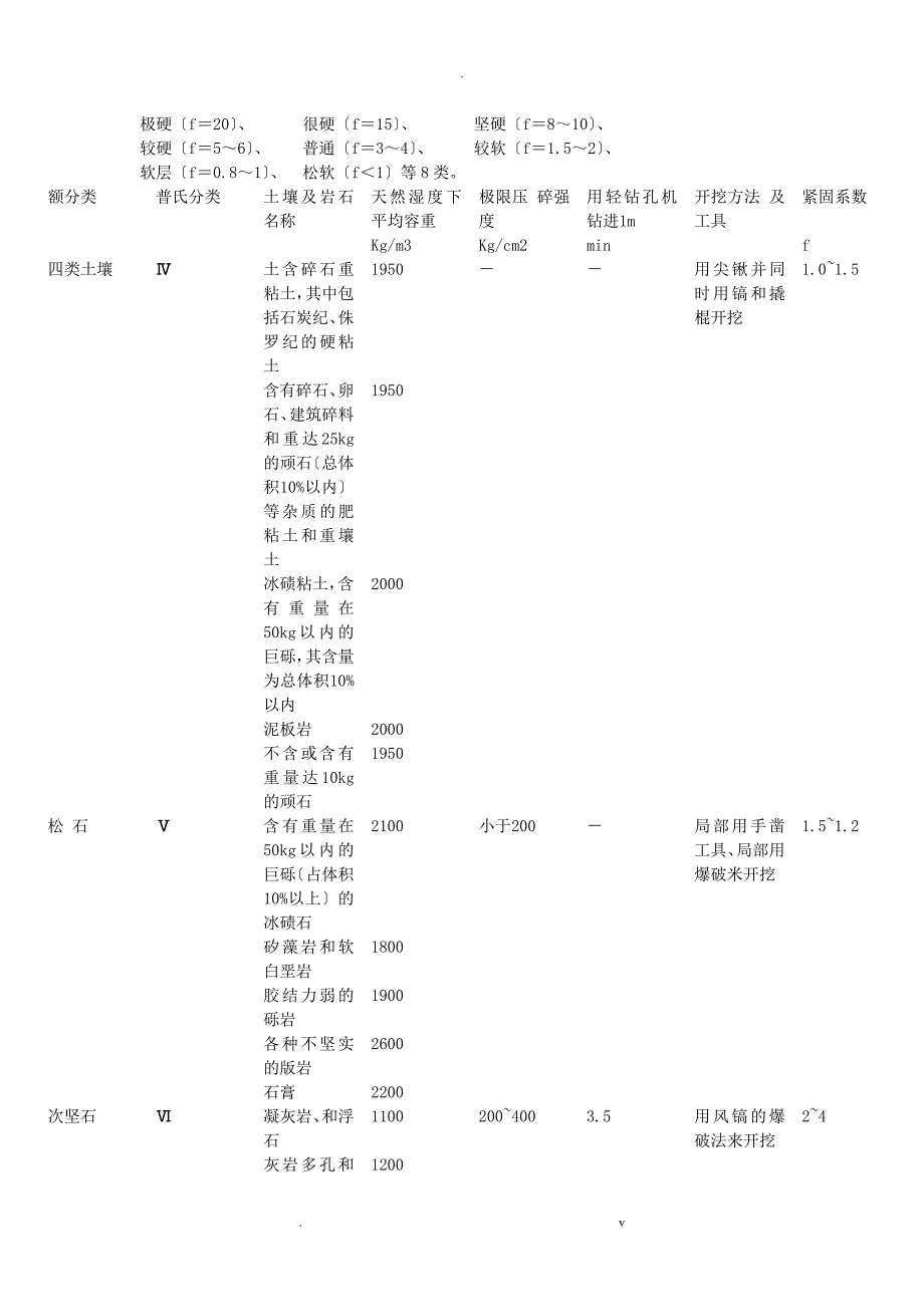 土壤岩石普氏莫氏硬度等级对比.doc_第1页
