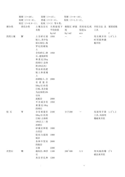 土壤岩石普氏莫氏硬度等级对比.doc