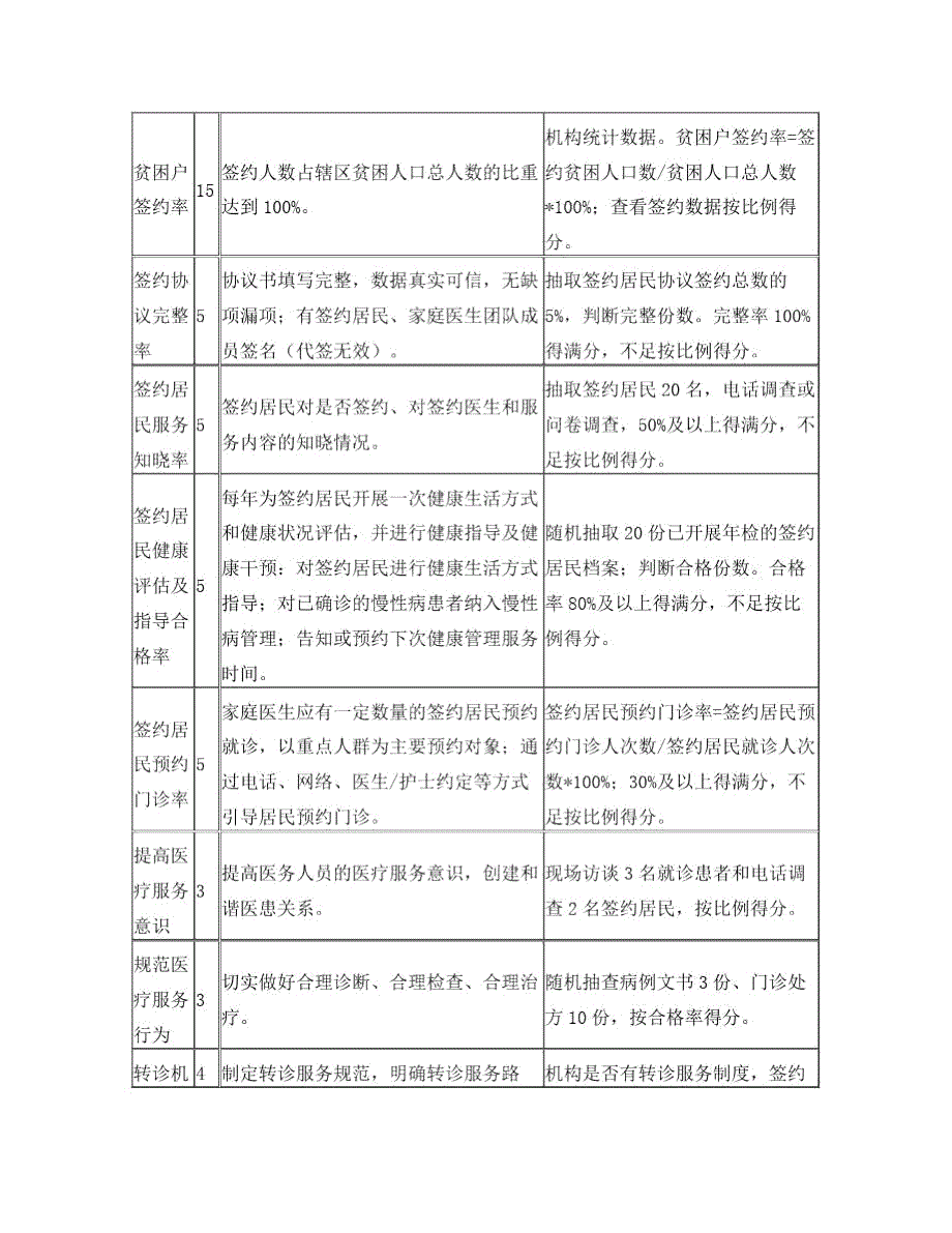 家庭医生签约服务团队绩效考核指标样版.doc_第2页