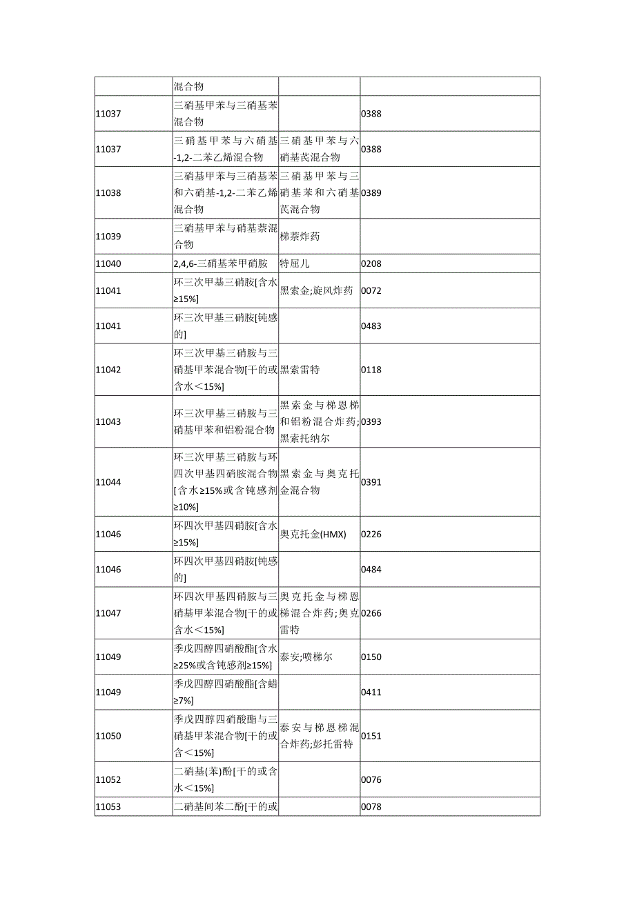 危险化学品危规号.doc_第2页