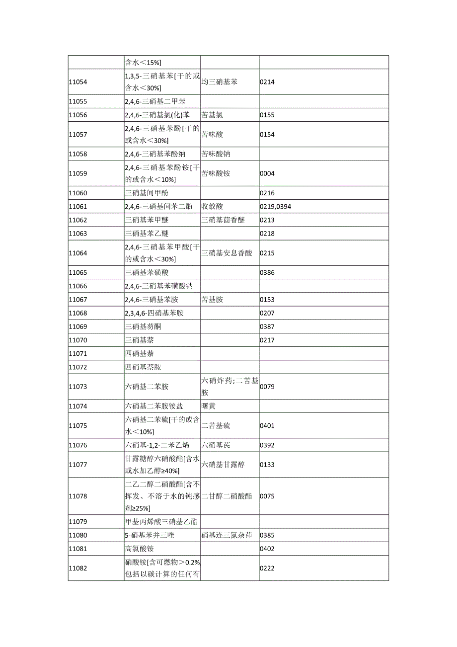 危险化学品危规号.doc_第3页