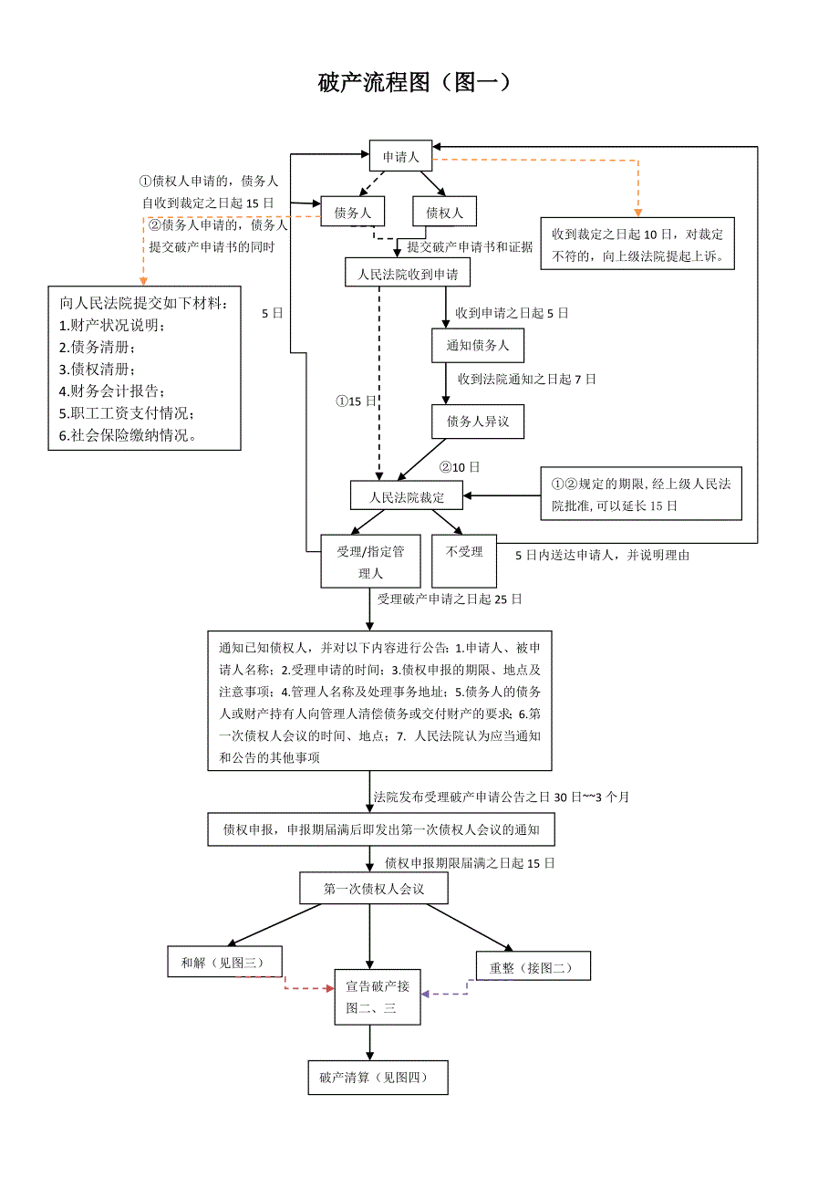 企业破产流程图四张.docx_第1页