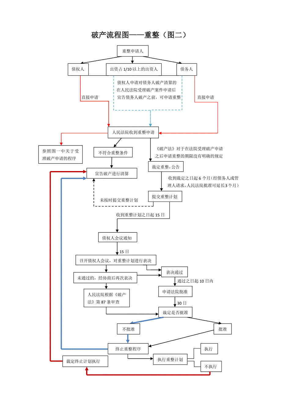 企业破产流程图四张.docx_第2页