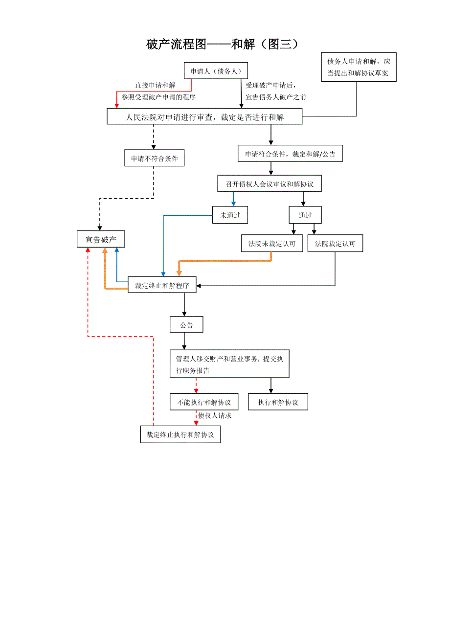 企业破产流程图四张.docx_第3页
