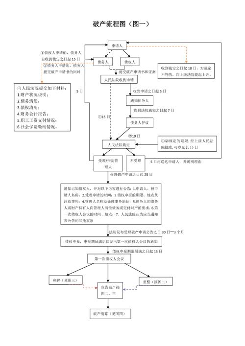 企业破产流程图四张.docx