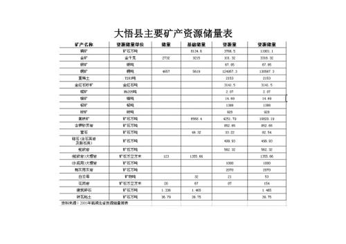 大悟县主要矿产资源储量表.doc