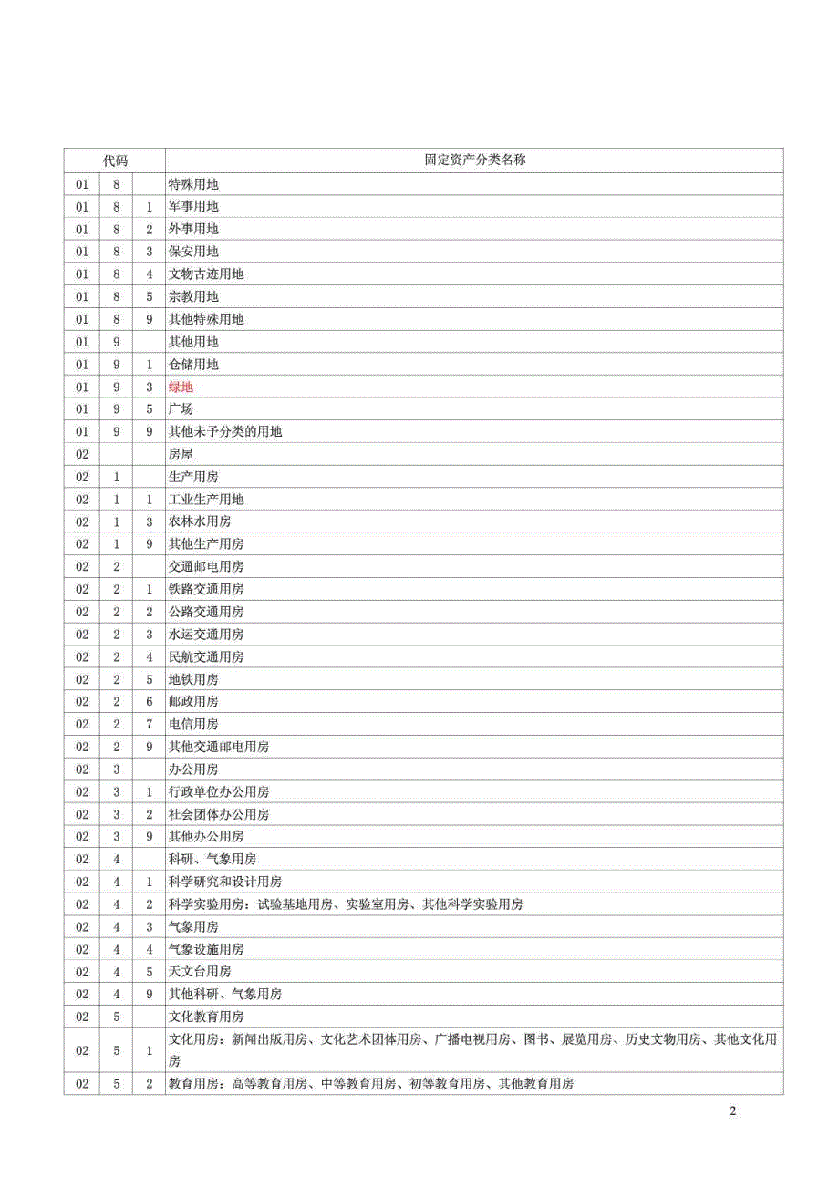 固定资产分类与代码标准版.doc_第2页