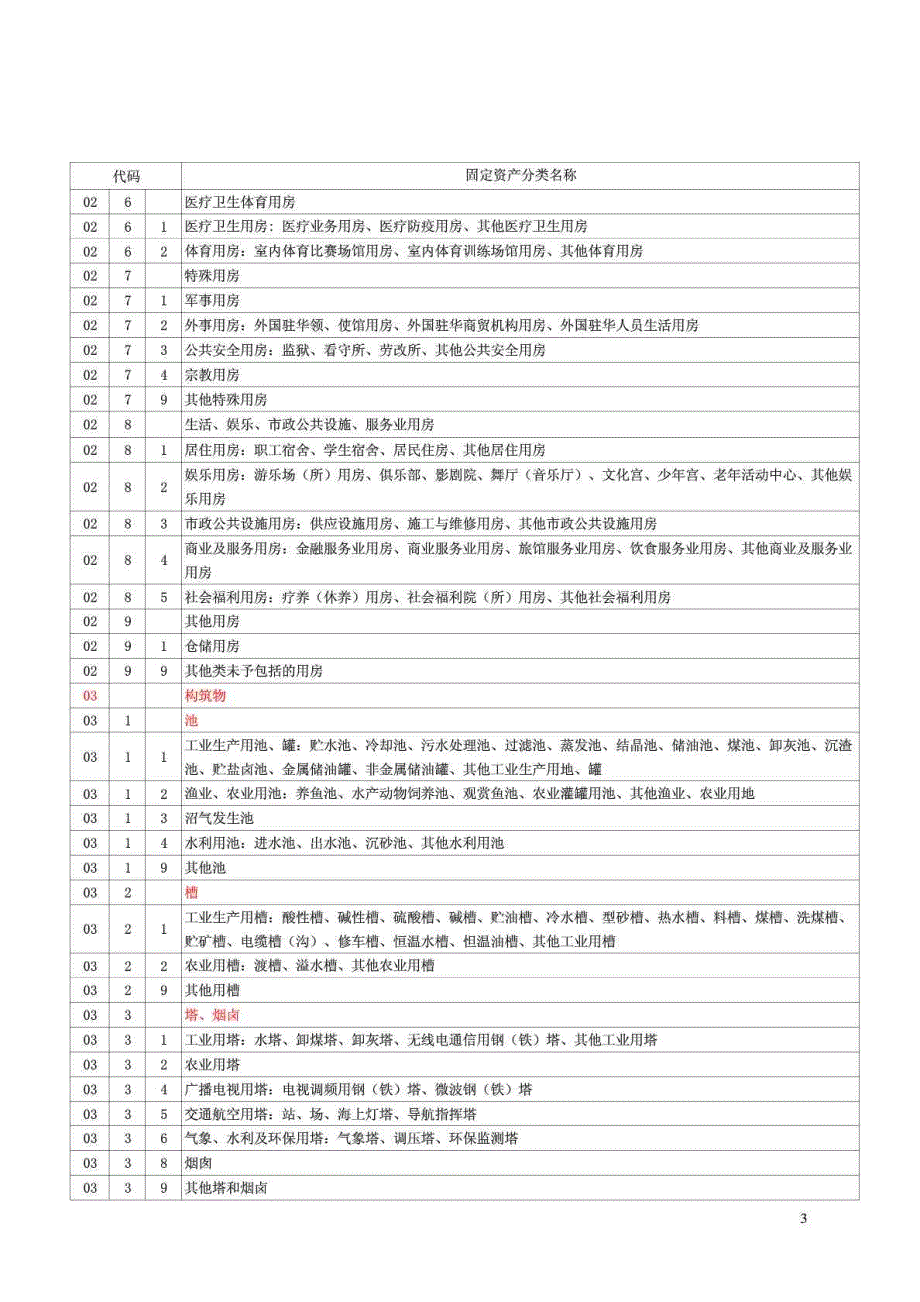 固定资产分类与代码标准版.doc_第3页