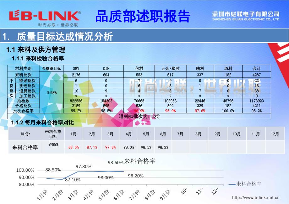 品质部述职报告PPT课件.ppt_第2页