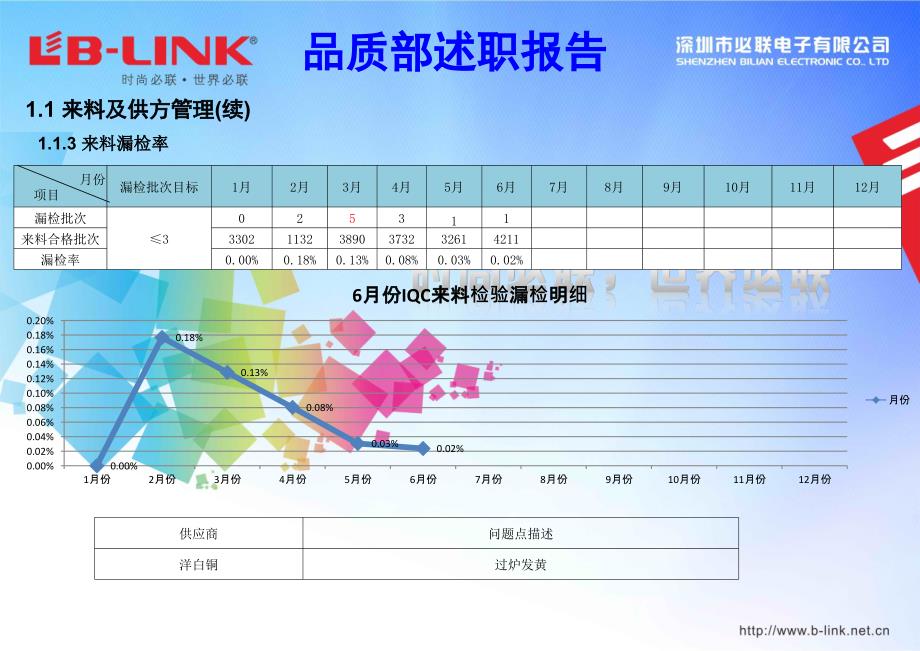 品质部述职报告PPT课件.ppt_第3页