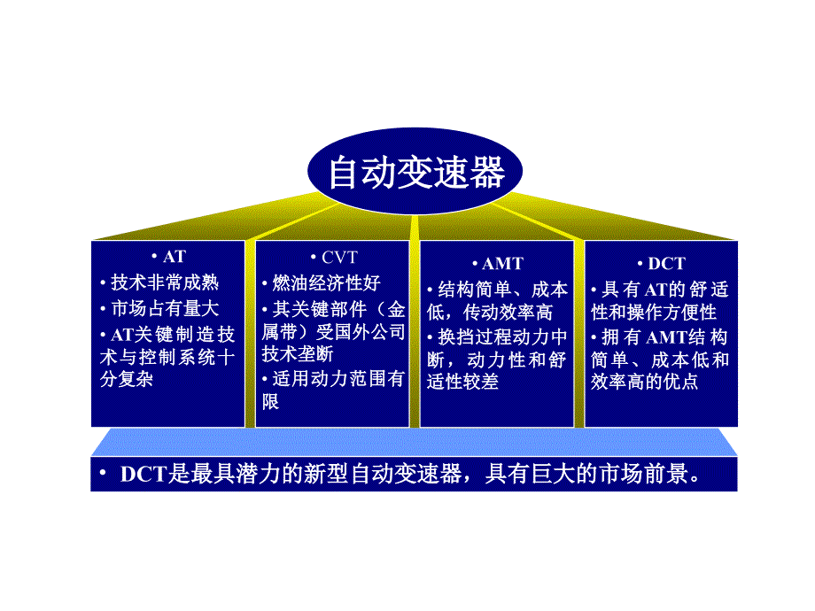 双离合器自动变速器ppt课件.ppt_第3页