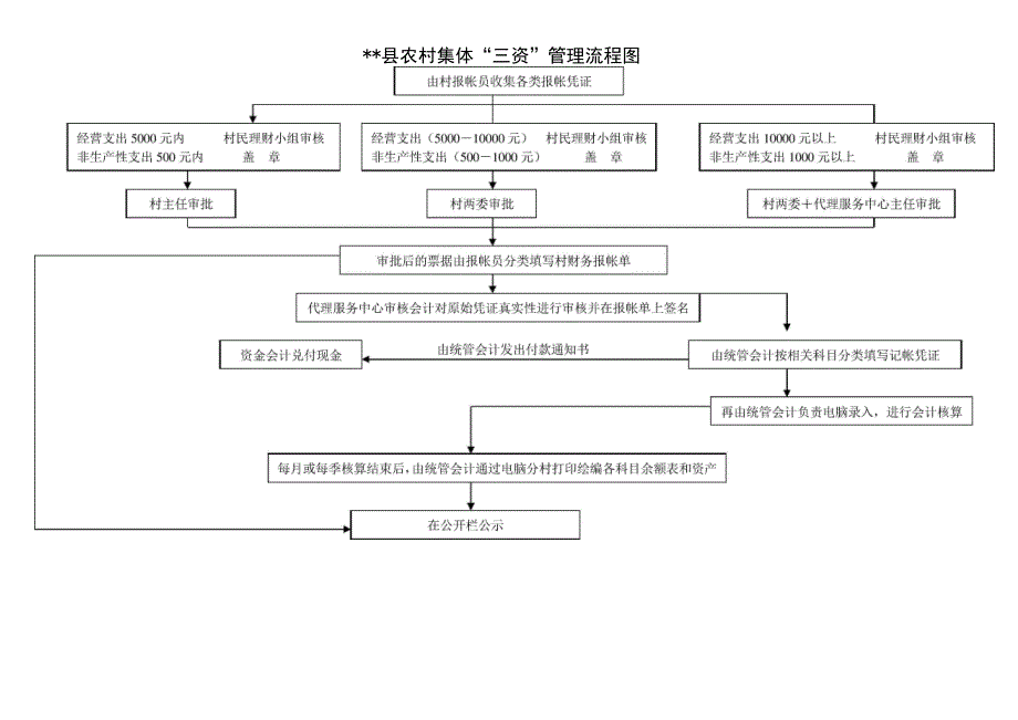 农村集体三资管理流程图.doc_第1页