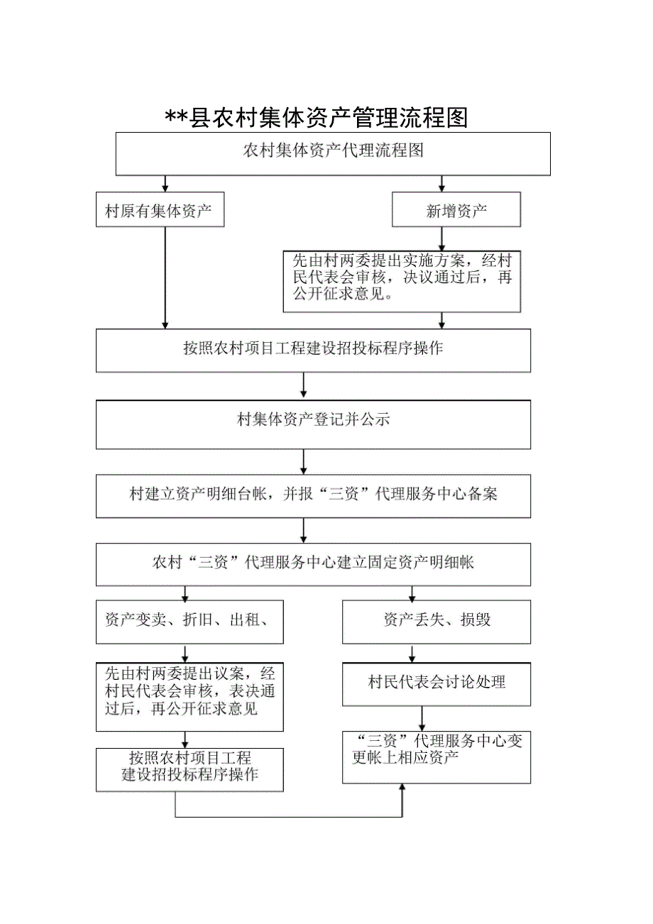 农村集体三资管理流程图.doc_第2页