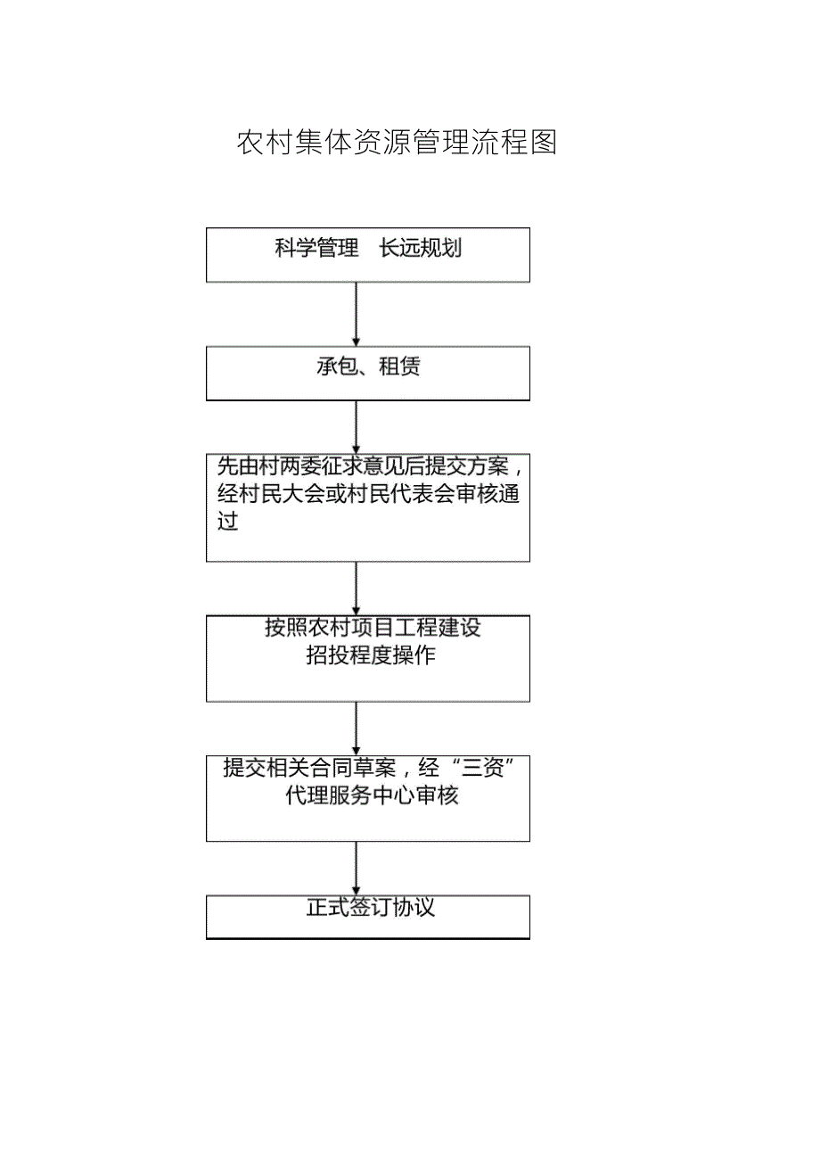 农村集体三资管理流程图.doc_第3页