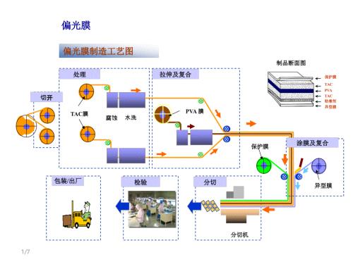 偏光片工艺图PPT课件.ppt