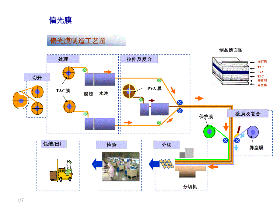 偏光片工艺图PPT课件.ppt_第1页