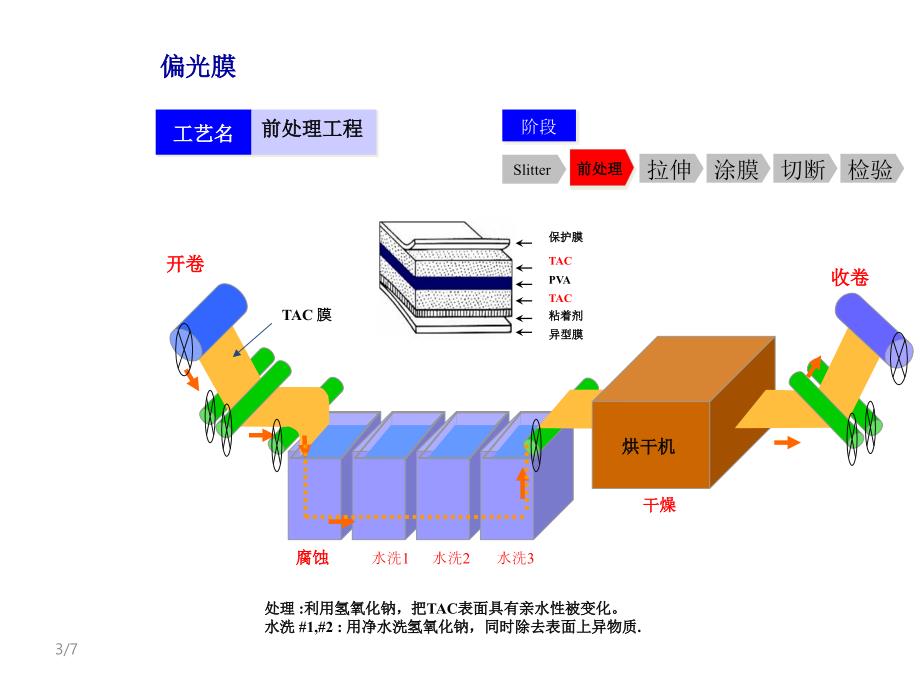 偏光片工艺图PPT课件.ppt_第3页