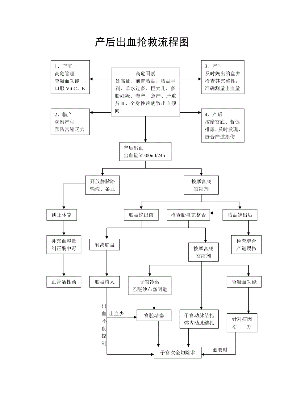 产后出血抢救流程图.doc_第1页