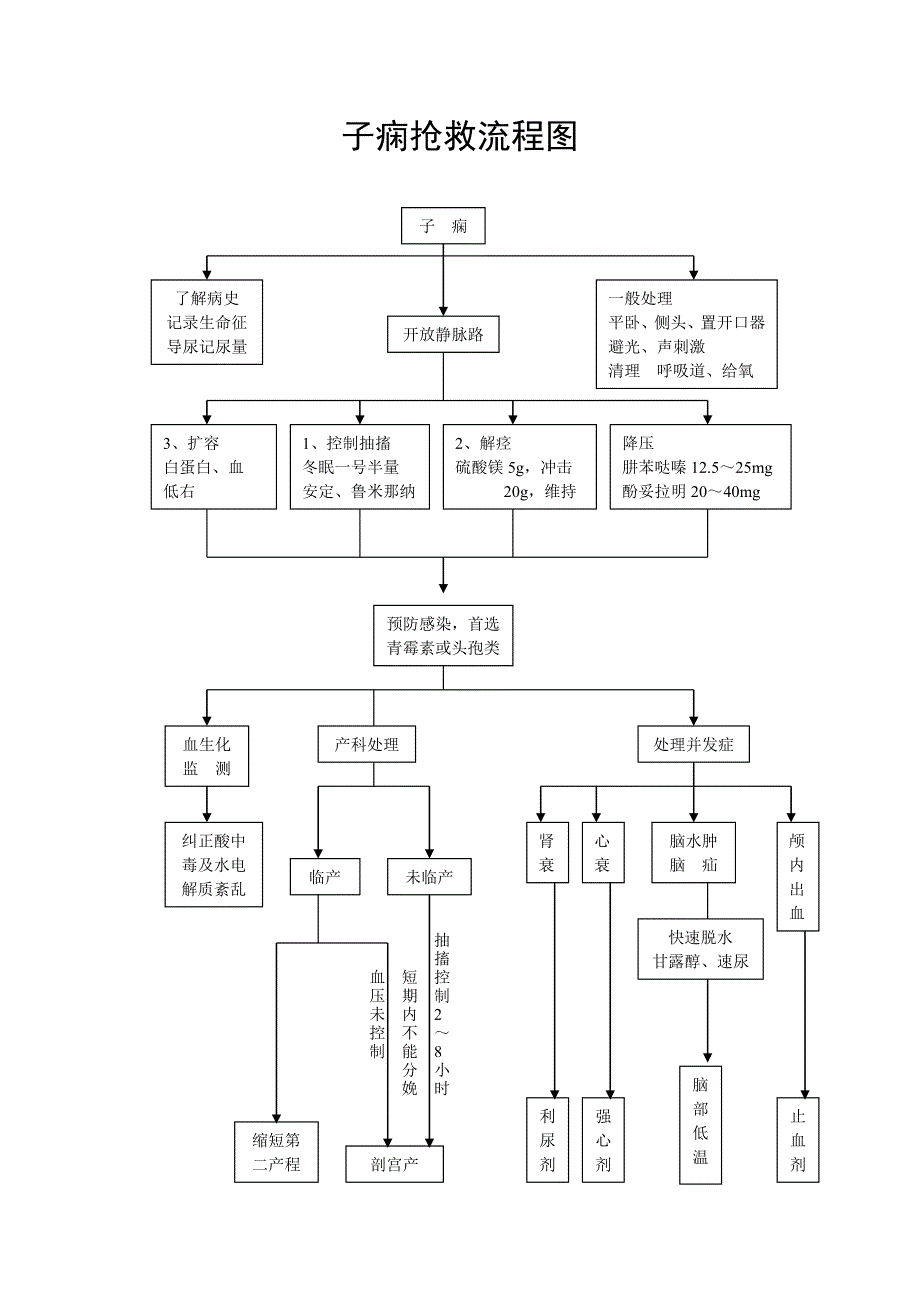 产后出血抢救流程图.doc_第2页