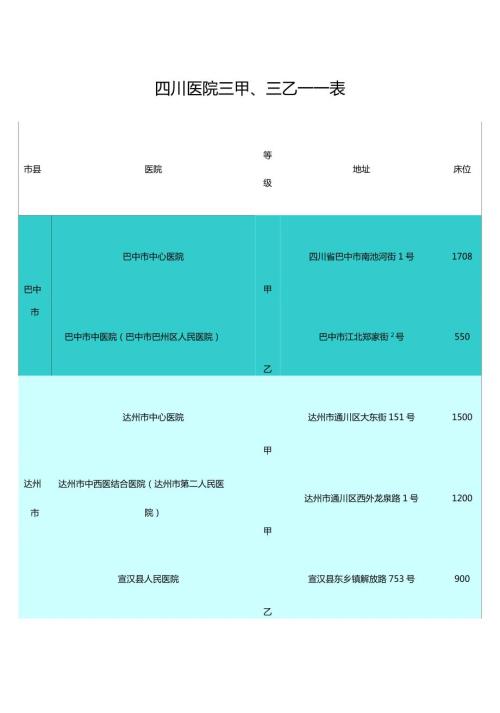 四川医院三甲三乙一览表.doc