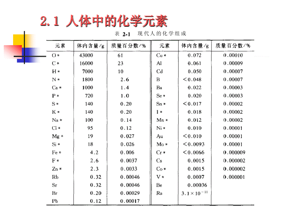 人体中的化学PPT课件.ppt_第3页