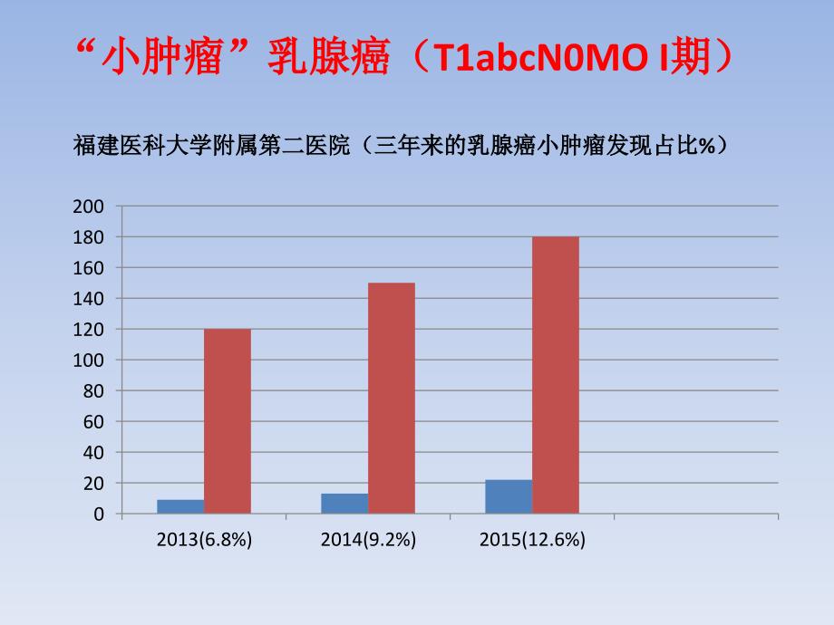 乳腺癌MDT讨论.pptx_第3页