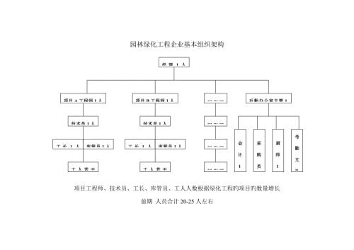 园林绿化工程公司基本组织架构.doc