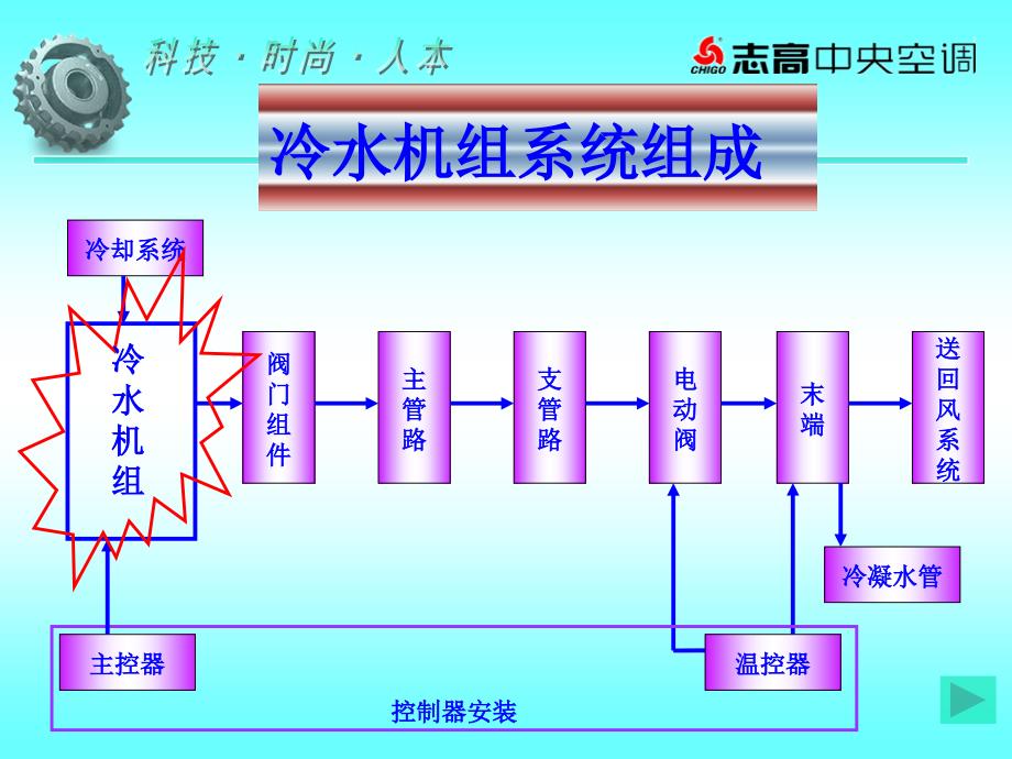 中央空调系统培训PPT课件.ppt_第2页