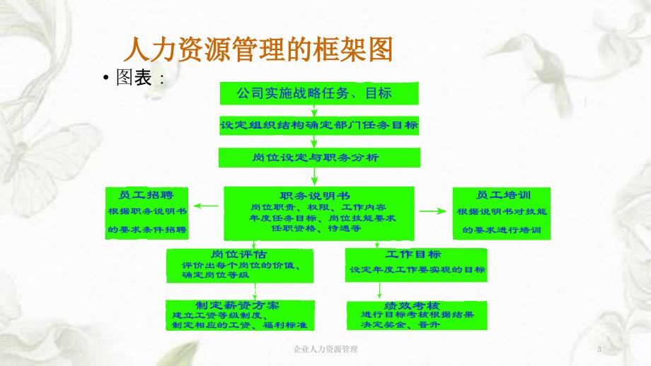 企业人力资源管理ppt课件.ppt_第3页