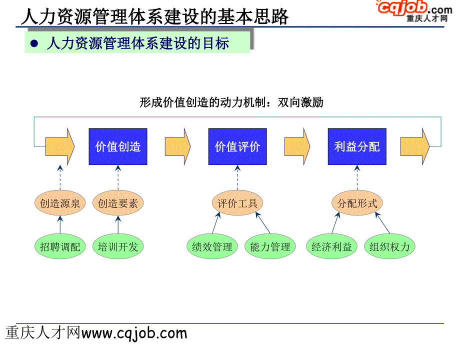 公司未来23年人力资源管理工作规划经典.ppt_第3页