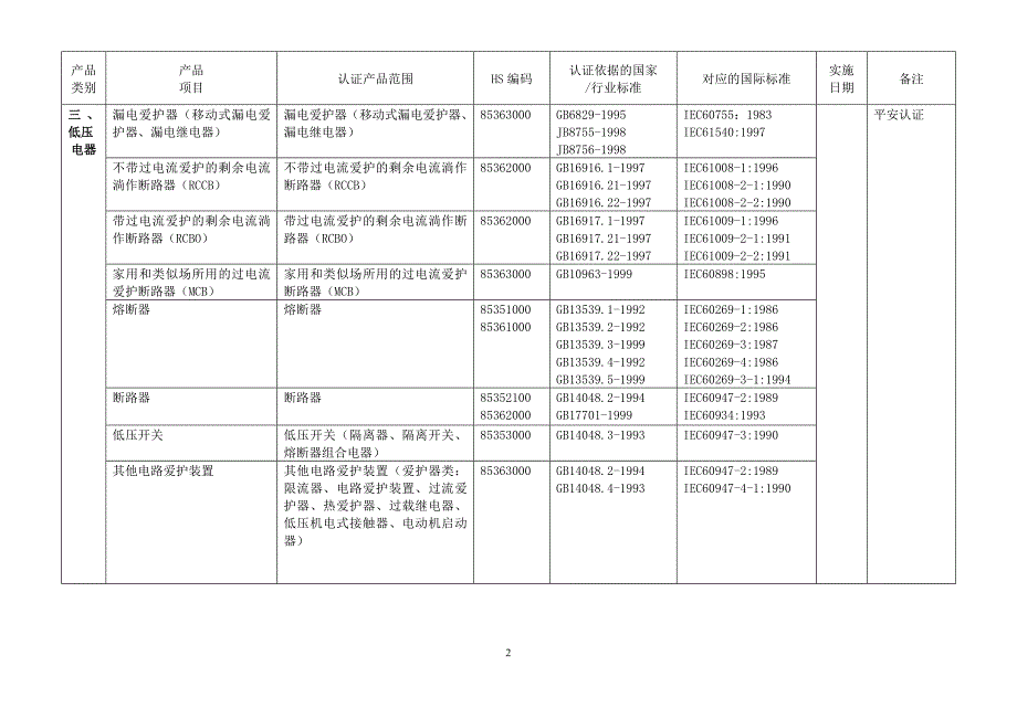中华人民共和国实施强制性产品认证的产品目录3C.doc_第2页