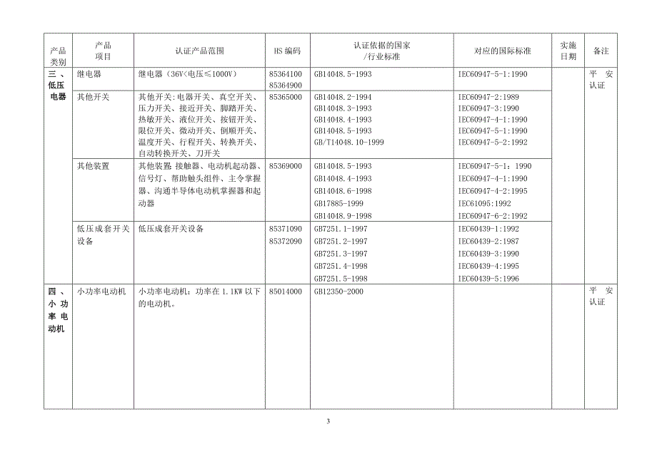 中华人民共和国实施强制性产品认证的产品目录3C.doc_第3页