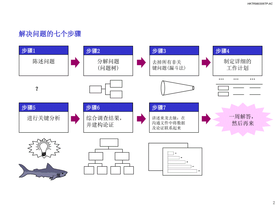 不可不学的麦肯锡7步分析法.ppt_第3页