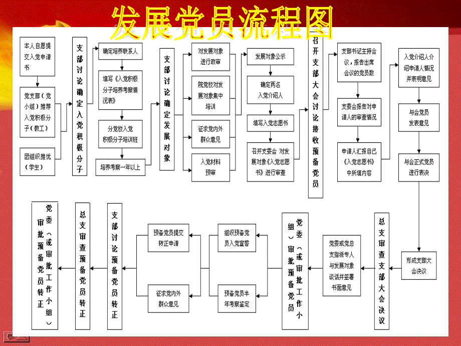 发展党员流程和要求ppt课件.ppt_第2页