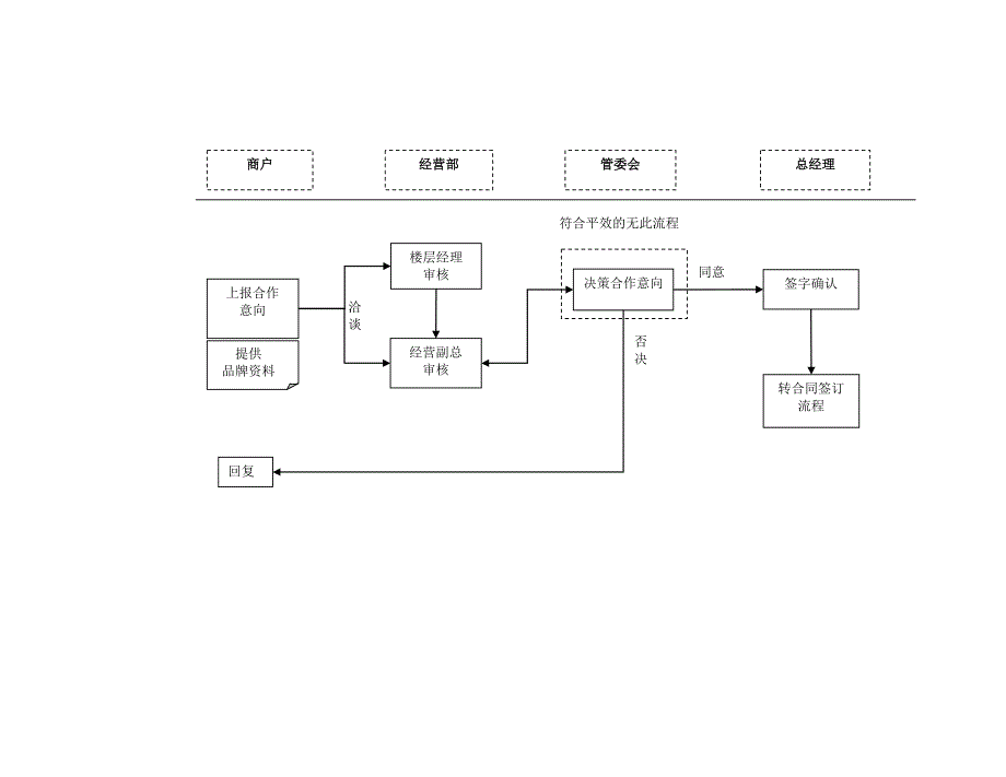商场工作流程大全.doc_第2页