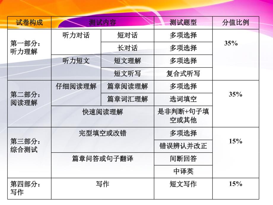 四六级讲座PPT课件.ppt_第3页