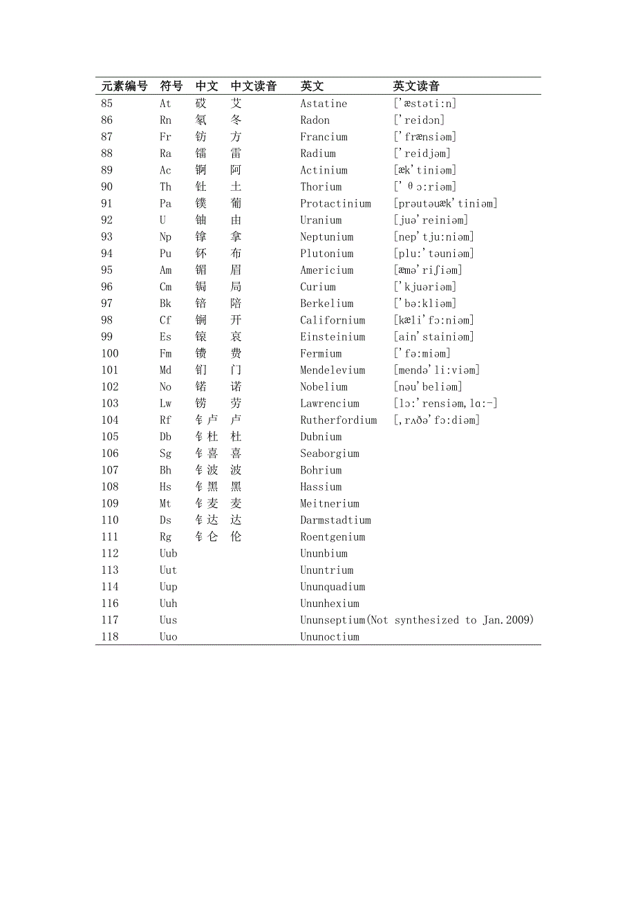 化学元素周期表中英文读音对照表.doc_第3页