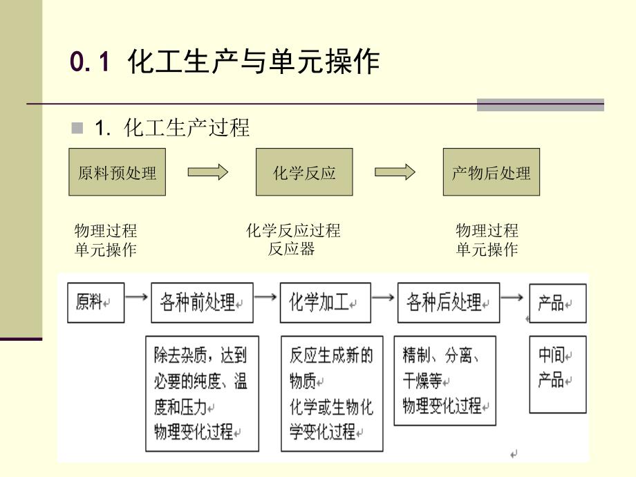 化工单元操作PPT课件.ppt_第3页