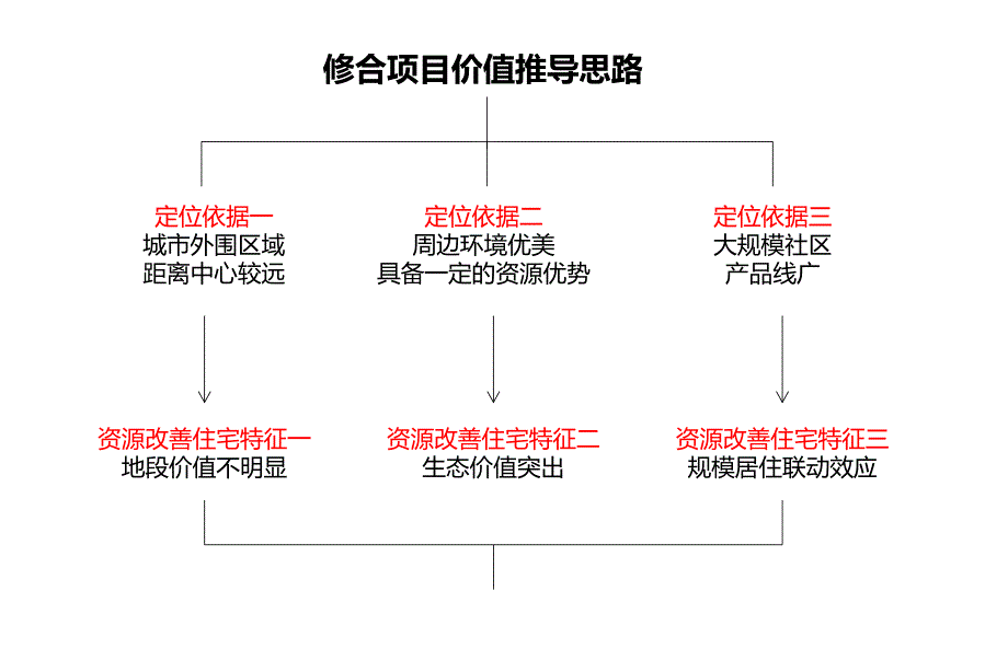 修合项目中房集团案名及主题价值提炼.ppt_第2页