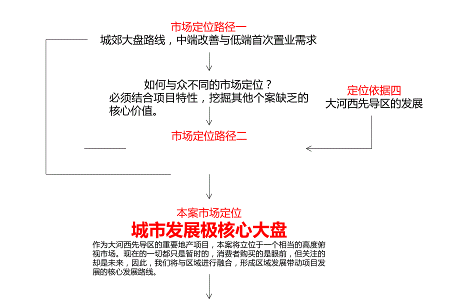 修合项目中房集团案名及主题价值提炼.ppt_第3页