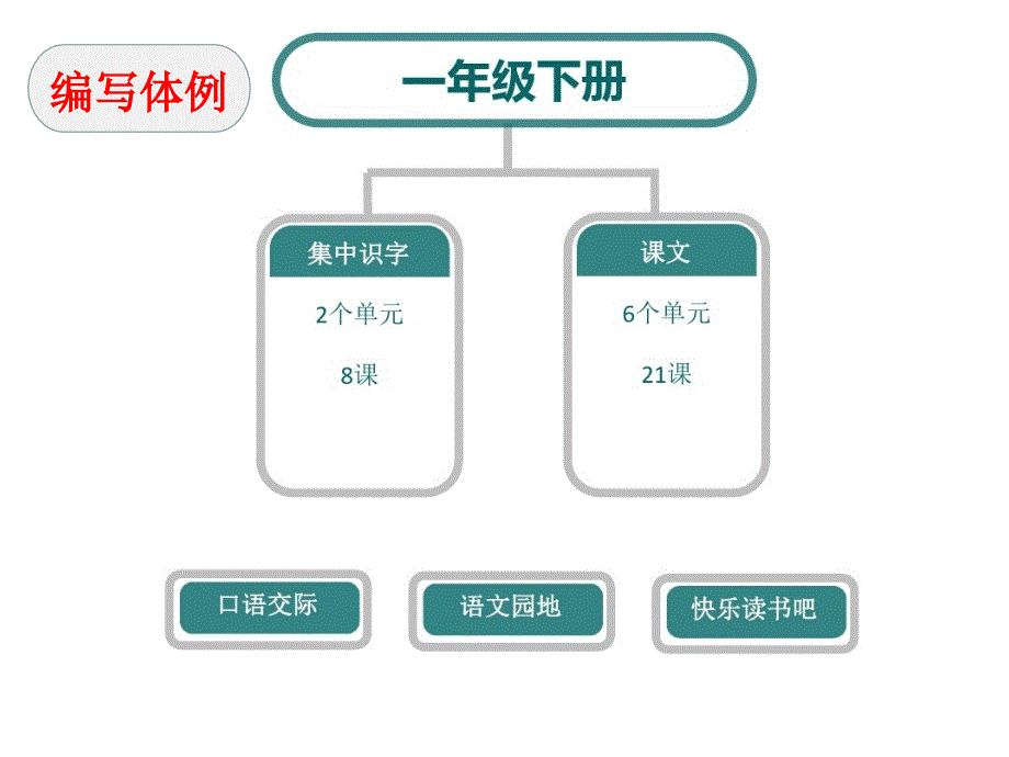 人教部编版一年级下册语文课件教材解读.ppt_第2页