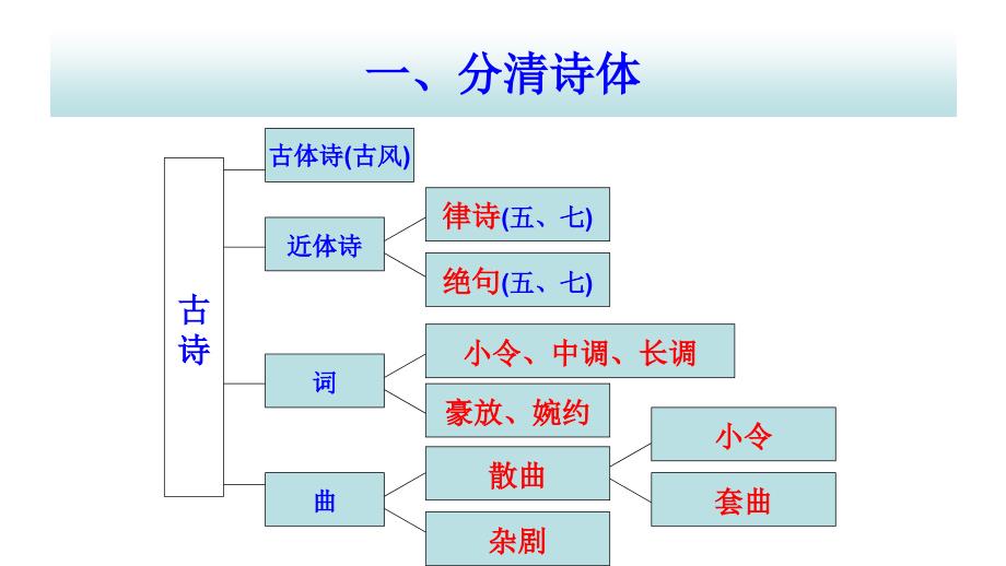 古诗鉴赏九大题材主题归类教学.ppt_第2页