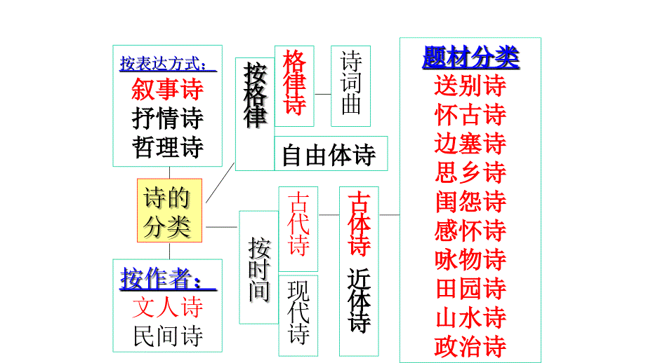 古诗鉴赏九大题材主题归类教学.ppt_第3页