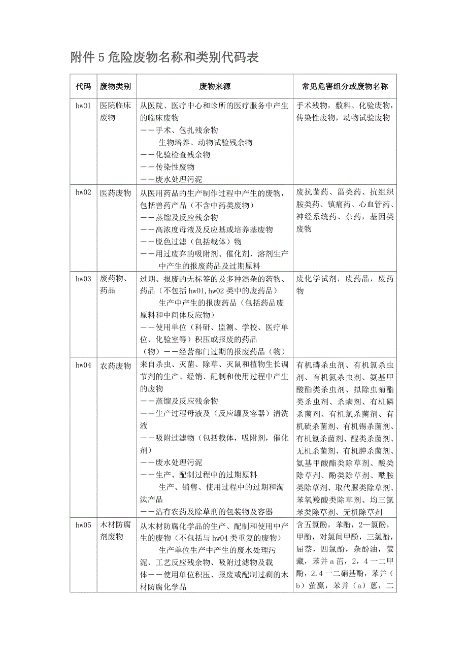 完整版危险废物名称和类别代码表.docx_第1页