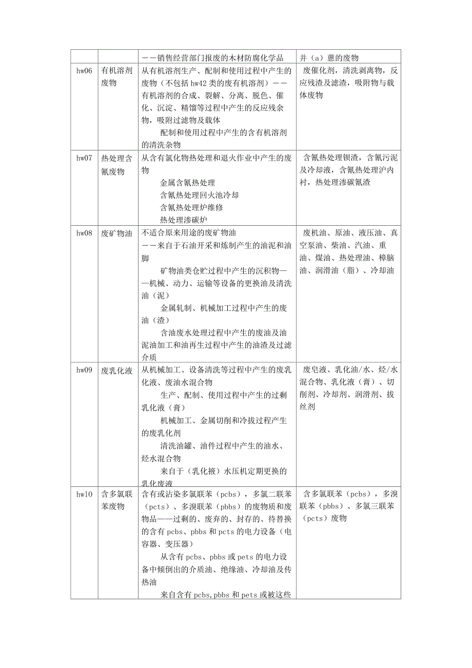 完整版危险废物名称和类别代码表.docx_第2页