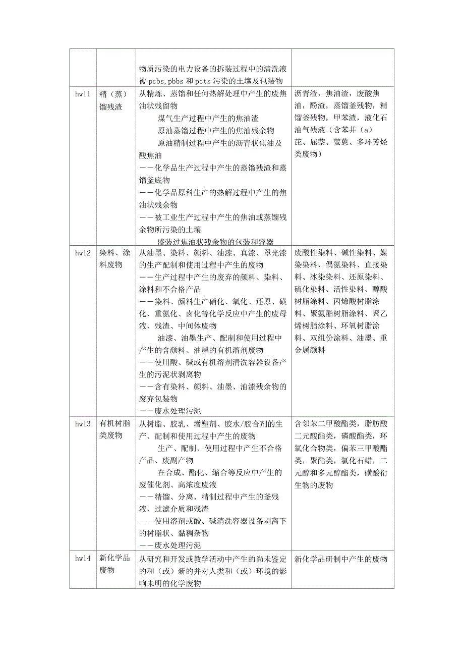 完整版危险废物名称和类别代码表.docx_第3页