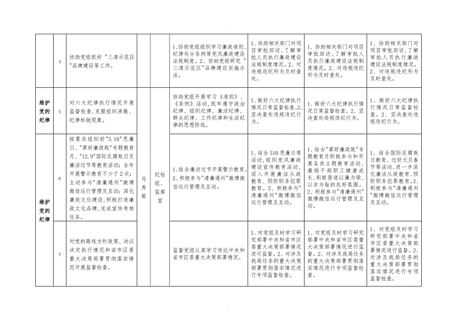区级机关部门纪委纪检组监督责任清单.doc_第2页