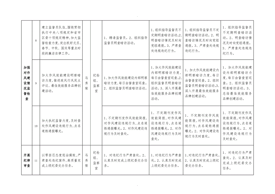 区级机关部门纪委纪检组监督责任清单.doc_第3页